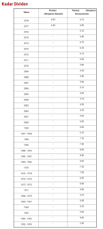 17 februari 2019/ kadar dividen 6.15%. Kewangan Graduan On Twitter Walaupun Kerja Sementara 5 6 Bulan Simpanan Dalam Kwsp Akan Berkembang Juga Disebabkan Dividen Rujuk Kadar Dividen Kwsp Dari Tahun 1952 2018 Https T Co Llaylxeyku