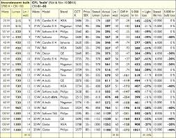 Auto Light Bulb Chart Padasmata Co