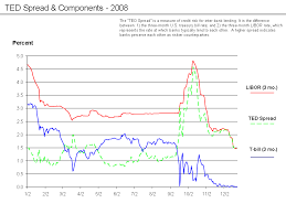 The Ted Spread And Europe Another Risk Premium Macrofinance