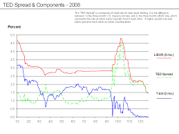 the ted spread and europe another risk premium macrofinance