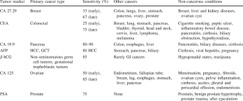 Tennant, as the presence of inflammation represents a progressive, destructive disease process. dr. Sensitivity And Specificity Of Important Tumor Markers 76 Download Table
