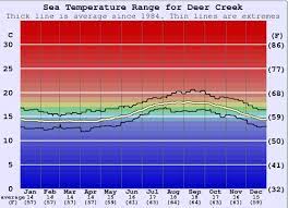 Maybe you would like to learn more about one of these? Deer Creek Water Temperature Sea And Wetsuit Guide Cal Ventura Usa