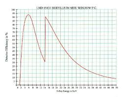 Ionization energy is the energy required to extract an electron from the outermost core of an atom. 45431 Lnd Nuclear Radiation Detectors