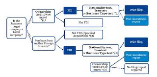 Japan Is Tightening Regulations Applicable To Foreign Direct Investment In The Information And Communications Technology Sector Lexology