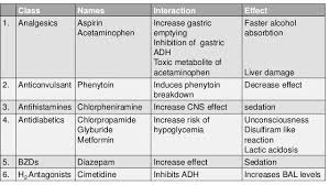 drug interactions