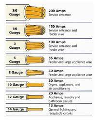 Often useful while upgrading house wiring and when thundering & lightning to disconnect the supply. Illustration Describing Types Of Electrical Wires Electricity Electrical Wiring Home Electrical Wiring Diy Electrical