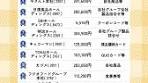 食料・飲料品 株主優待 人気ランキング