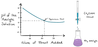 Titration Curves Equivalence Point Article Khan Academy