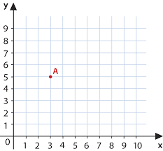 , the point is located at the origin. The Coordinate Plane Ck 12 Foundation