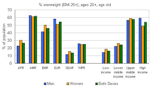 Who Mean Body Mass Index Bmi