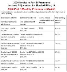 2020 Medicare Parts A B Premiums And Deductibles