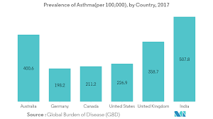 Asthma inhaler colors chart www bedowntowndaytona com. Digital Dose Inhaler Market Growth Trends And Forecasts 2020 2025