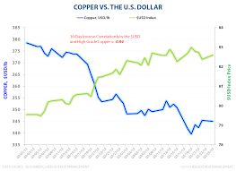 Copper And The Dollar