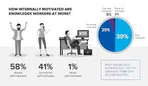 Which factor helps unlock the intrinsic motivation of knowledge workers? How To Motivate Knowledge Workers Based On Our Newest Survey Adobe Workfront