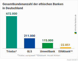 Ari macht nach sebastians recherche den next step und will wissen: Welche Ist Die Grosste Ethisch Okologische Bank Ethische Banken