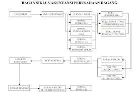 Perusahaan jasa melakukan kegiatan penjualan jasa yang tidak berwujud sehingga minim siklus akuntansi biaya karena tidak mempunyai persediaan barang untuk dijual. Contoh Soal Akuntansi Perusahaan Jasa