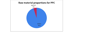 pie chart for raw material proportions in ppc download