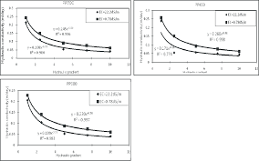 Regression Chart Of Hydraulic Conductivity In Terms Of