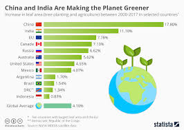Chart Earth Is A Lot Greener Than It Was 20 Years Ago