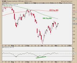 Oil Breaks 200 Day Moving Average Updated Chart All Star