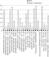 student nurses recognition of early signs of abnormal vital