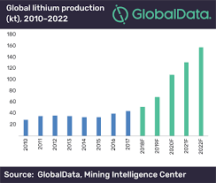The two main types of economic lithium deposits are hard rock (e.g. Globaldata Global Lithium Production To Triple Over The Next Four Years Green Car Congress