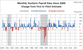 historical nonfarm payrolls revisions business insider