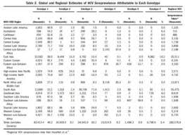 New Study Maps Out Global Hepatitis By Genotype Hep