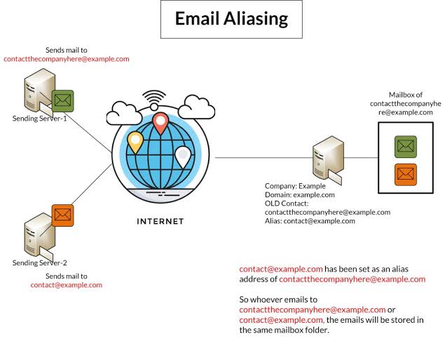 How an alias relay routes messages safely back to a core mailbox, AI generated