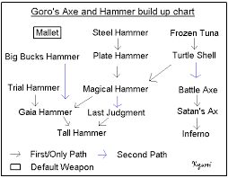 Dark Cloud Goro Weapon Chart Map For Playstation 2 By Kyarri Gamefaqs