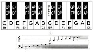 learn the notes on piano keyboard with this helpful piano chart