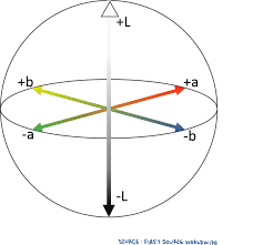 How To Use Color Spaces To Talk About Color First Source