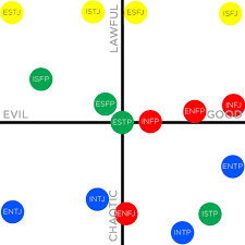 Flung Out Of Space Mbti Types As D D Alignments The Intp