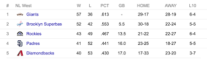 The official spring training, cactus and grapefruit league standings for major league baseball. What S Up With Google Mlb Standings Right Now Baseball