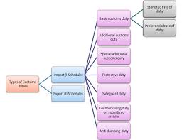 Types Of Duties Under Customs