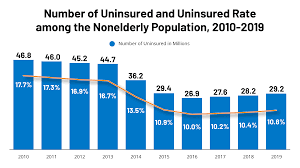 These obamacare alternatives generally have very large doctor networks. What We Do And Don T Know About Recent Trends In Health Insurance Coverage In The Us Kff