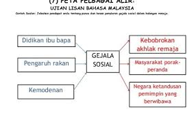 Manakala tengku elmi azlina et.al (2015) mengaitkan faktor dalaman dan. Contoh Gejala Sosial Dalam Kalangan Remaja Alsalaman