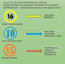 Major depression, or clinical depression, is a serious brain disorder that's symptoms interfere with all aspects of life, such as sleep, work, school, and eating. Antihypertensive Drugs And Risk Of Depression Hypertension