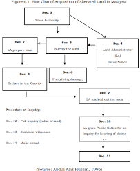 Laws of malaysia online version of updated text of reprint act 486 land acquisition act 1960 as at 1 june 2018 2 land Https Ejournal Um Edu My Index Php Jdbe Article Download 5309 3102