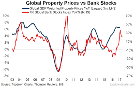 Global Property Prices And How They Correlate To Bank Stocks