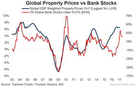 global property prices and how they correlate to bank stocks