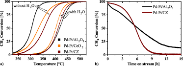 Co is a colorless and odorless compound produced by incomplete combustion. Lean Burn Natural Gas Engines Challenges And Concepts For An Efficient Exhaust Gas Aftertreatment System Springerlink