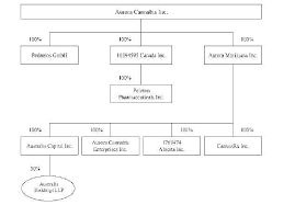 Aurora Cannabis Inc Exhibit 1 4 Filed By Newsfilecorp Com