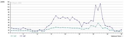 Economics Market Considerations