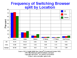 It birthed the web as we know it. The Rise And Fall Of Netscape Browsers