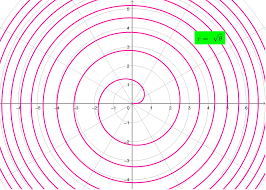 A shape made up of curves, each one above or wider than the one before: Spirals Geogebra