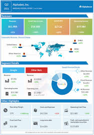 Our 2022 diversity annual report more . Alphabet Googl Goog Q2 2021 Results Revenue And Earnings Smash Estimates Thanks To Strength In Advertising Alphastreet