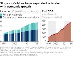 Foreign labour on malaysian economic growth, the study estimates two models. Local Jobs Or Global Talent Singapore Faces Covid Era Conundrum Nikkei Asia