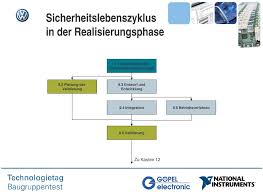 Formblatt validierungsplan zur gebrauchstauglichkeit formblatt validierungsbericht zur gebrauchstauglichkeit formblatt gebrauchstauglichkeitsakte checkliste zum nachweis der. Pruftechnische Umsetzung Der Anforderungen Zur Validierung Von Sicherheitsrelevanter Automobilelektronik Pdf Kostenfreier Download