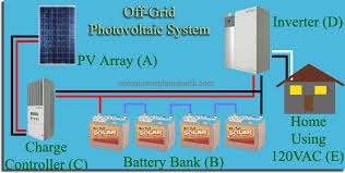 Sometimes solar power isn't a sensible investment because the quantity of panels required is just too… continue reading →. Off Grid Solar Power Systems